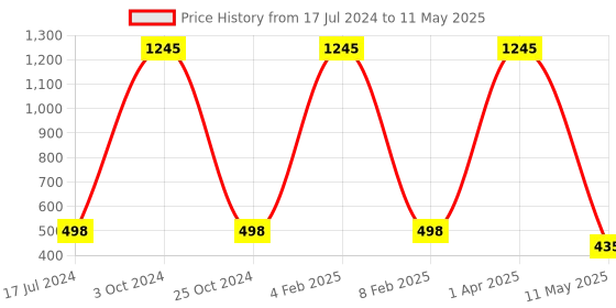 myntra.com FORFOR Set of 5 Xpression Long Lasting Stick Matte Lipsticks forfor Price History Graph from 17 Jul 2024 to 11 May 2025