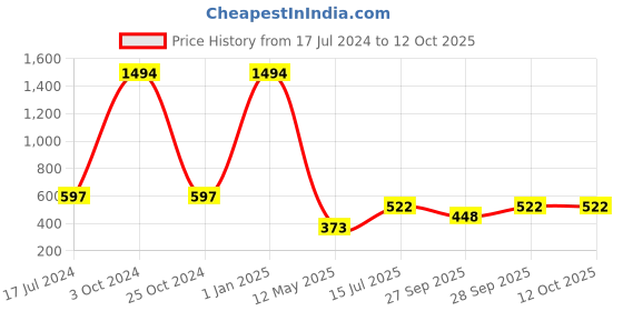 myntra.com FORFOR Set of 6 Intense Matte Waterproof & Long Lasting Lipstick - 3.5 g each forfor Price History Graph from 17 Jul 2024 to 11 Oct 2025