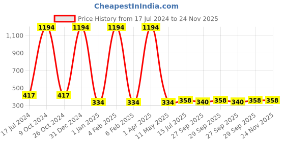 myntra.com FORFOR Set of 6 Long Lasting Quick Dry Glitter Nail Polish - 5 ml each forfor Price History Graph from 17 Jul 2024 to 24 Nov 2025