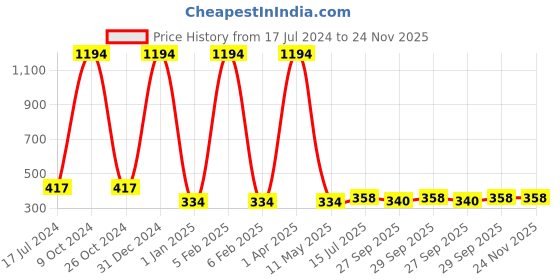 myntra.com FORFOR Set of 6 Long Lasting Quick Dry Glitter Nail Polish - 5 ml each forfor Price History Graph from 17 Jul 2024 to 23 Nov 2025