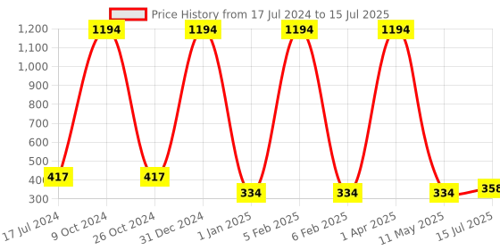myntra.com FORFOR Set of 6 Long Lasting Quick Dry Glitter Nail Polish - 5 ml each forfor Price History Graph from 17 Jul 2024 to 11 May 2025