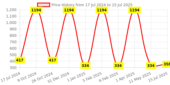 myntra.com FORFOR Set of 6 Long Lasting Quick Dry Glitter Nail Polish - 5 ml each forfor Price History Graph from 17 Jul 2024 to 11 May 2025