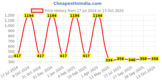 myntra.com FORFOR Set Of 6 Perfect Stay Glossy Nail Polish 6ml Each - 101+102+103+104+105+106 forfor Price History Graph from 17 Jul 2024 to 13 Oct 2025