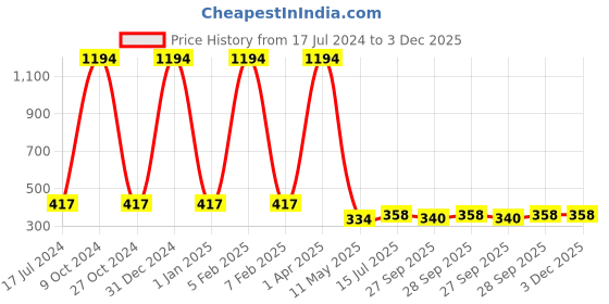 myntra.com FORFOR Set Of 6 Perfect Stay Glossy Nail Polish 6ml Each - 101+109+103+115+113+107 forfor Price History Graph from 17 Jul 2024 to 3 Dec 2025