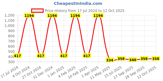 myntra.com FORFOR Set Of 6 Perfect Stay Glossy Nail Polish 6ml Each - 105+106+109+108+107+110 forfor Price History Graph from 17 Jul 2024 to 12 Oct 2025