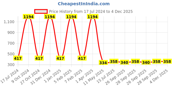 myntra.com FORFOR Set of 6 Perfect Stay Rose Gold Glossy Long-Lasting Nail Polishes - 6ml each forfor Price History Graph from 17 Jul 2024 to 3 Dec 2025