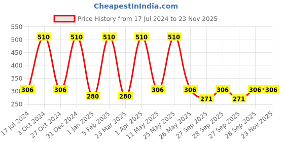 myntra.com FORFOR Set of 6 Perfect Stay Trendy Fast-Dry Gel Effect Glossy Nail Polish - 5ml each forfor Price History Graph from 17 Jul 2024 to 23 Nov 2025