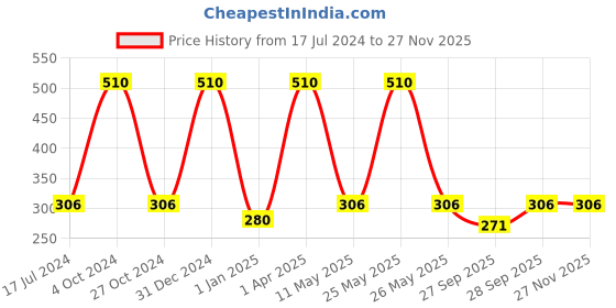 myntra.com FORFOR Set of 6 Perfect Stay Trendy Long Lasting Nail Polishes - 5 ml Each forfor Price History Graph from 17 Jul 2024 to 25 Nov 2025