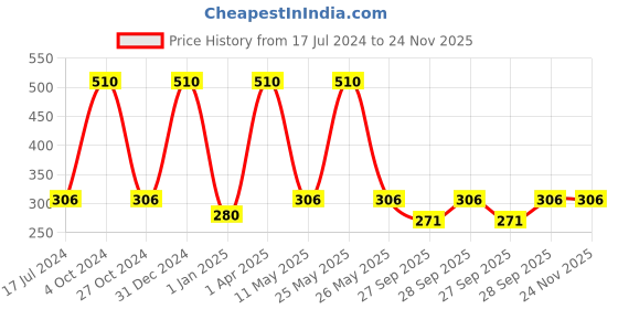 myntra.com FORFOR Set of 6 Perfect Stay Trendy Long Lasting Nail Polishes - 5 ml Each forfor Price History Graph from 17 Jul 2024 to 23 Nov 2025