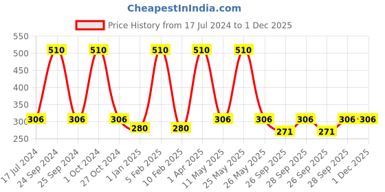 myntra.com FORFOR Set Of 6 Perfect Stay Trendy Nail Polish 5ml Each-104 + 107 + 103 + 110 + 113 + 118 forfor Price History Graph from 17 Jul 2024 to 30 Nov 2025