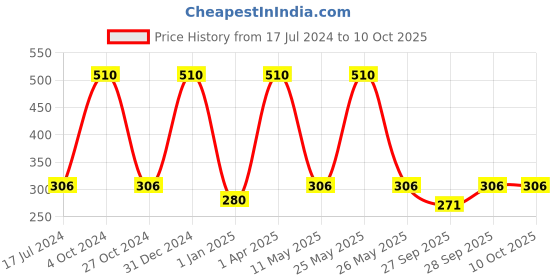 myntra.com FORFOR Set of 6 Perfect Stay Trendy Safe & Fast Dry Glossy Nail Enamel - 5 ml each forfor Price History Graph from 17 Jul 2024 to 9 Oct 2025