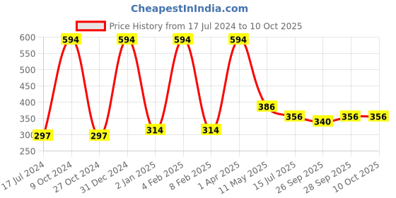 myntra.com FORFOR Set Of 6 Power Matte Long-Lasting Nail Polish - 6ml Each forfor Price History Graph from 17 Jul 2024 to 9 Oct 2025