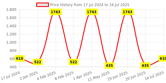 myntra.com FORFOR Set of 7 Xpression Long Lasting Stick Matte Lipsticks forfor Price History Graph from 17 Jul 2024 to 16 Jul 2025