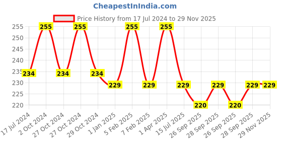 myntra.com FORFOR SetOf3 Trendy Nail Enamel With Free Nail Wipes-5ml Each-Transparent-White-Base Coat forfor Price History Graph from 17 Jul 2024 to 29 Nov 2025