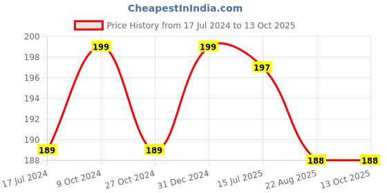 myntra.com FORFOR Sparkle Glitter Liquid Eyeliner - 7ml - 04 forfor Price History Graph from 17 Jul 2024 to 11 Oct 2025