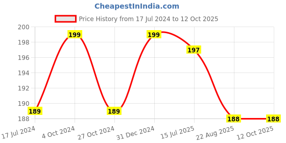 myntra.com FORFOR Sparkle Glitter Liquid Eyeliner - 7ml - 08 forfor Price History Graph from 17 Jul 2024 to 12 Oct 2025