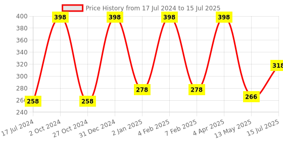 myntra.com FORFOR Sparkle Set Of 2 Liquid Glitter Eyeliners 7 ml Each - Golden 04 & Silver 05 forfor Price History Graph from 17 Jul 2024 to 15 Jul 2025