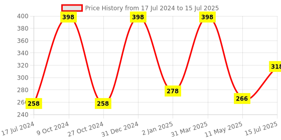 myntra.com FORFOR Sparkle Set Of 2 Liquid Glitter Eyeliners 7 ml Each - Grey 02 & Golden 04 forfor Price History Graph from 17 Jul 2024 to 15 Jul 2025