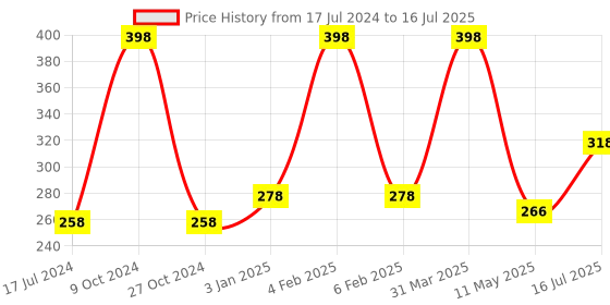 myntra.com FORFOR Sparkle Set Of 2 Liquid Glitter Eyeliners 7 ml Each - Grey 02 & Silver 05 forfor Price History Graph from 17 Jul 2024 to 16 Jul 2025