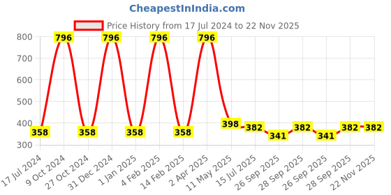 myntra.com FORFOR Sparkle Set Of 4 Glitter Liquid Eyeliner - Black01, Grey02, Silver05, Royal Blue07 forfor Price History Graph from 17 Jul 2024 to 22 Nov 2025