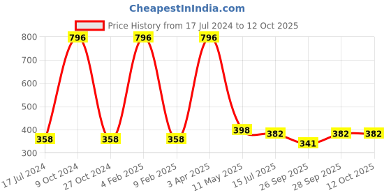 myntra.com FORFOR Sparkle Set Of 4 Glitter Liquid Eyeliners - Black01, Grey02, Silver05, Brown06 forfor Price History Graph from 17 Jul 2024 to 12 Oct 2025