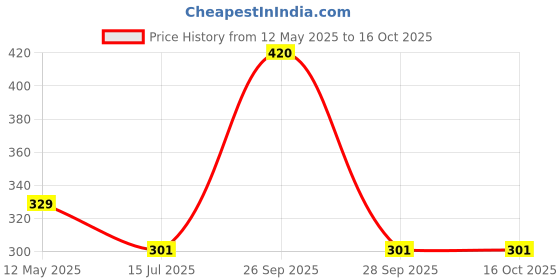 myntra.com FORFOR Velvet Kiss Water & Smudge-Proof Matte Liquid Lipstick 3.5 ml Shade-01 forfor Price History Graph from 12 May 2025 to 16 Oct 2025