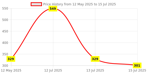 myntra.com FORFOR Velvet Kiss Water & Smudge-Proof Matte Liquid Lipstick 3.5 ml Shade-06 forfor Price History Graph from 12 May 2025 to 13 Jul 2025