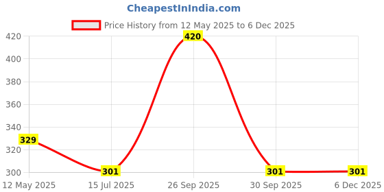 myntra.com FORFOR Velvet Kiss Water & Smudge-Proof Matte Liquid Lipstick 3.5 ml Shade-09 forfor Price History Graph from 12 May 2025 to 5 Dec 2025