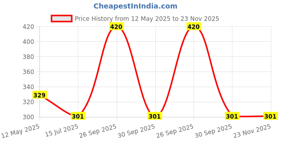 myntra.com FORFOR Velvet Kiss Water & Smudge-Proof Matte Liquid Lipstick 3.5 ml Shade-11 forfor Price History Graph from 12 May 2025 to 23 Nov 2025