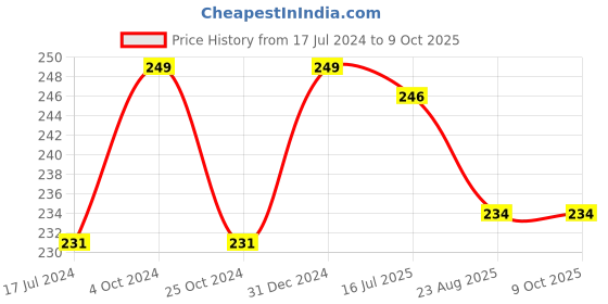 myntra.com FORFOR Waterproof Long Last Intense Matte Lipstick 3.5ml forfor Price History Graph from 17 Jul 2024 to 8 Oct 2025
