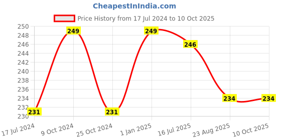 myntra.com FORFOR Waterproof Long Last Intense Matte Lipstick 3.5ml forfor Price History Graph from 17 Jul 2024 to 9 Oct 2025
