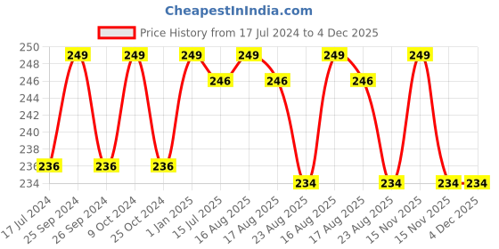 myntra.com FORFOR Xpression Matte Long Lasting Waterproof Lipstick 3.5 g- Brown Nude forfor Price History Graph from 17 Jul 2024 to 4 Dec 2025