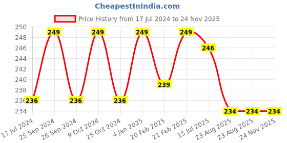 myntra.com FORFOR Xpression Matte Long Lasting Waterproof Lipstick 3.5 g-Magenta 302 forfor Price History Graph from 17 Jul 2024 to 24 Nov 2025