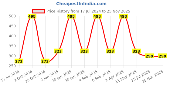 myntra.com FORFOR Xpression Set Of 2 Long Last Stick Matte Lipsticks-Maroon Matte 307-Brown Nude 301 forfor Price History Graph from 17 Jul 2024 to 25 Nov 2025