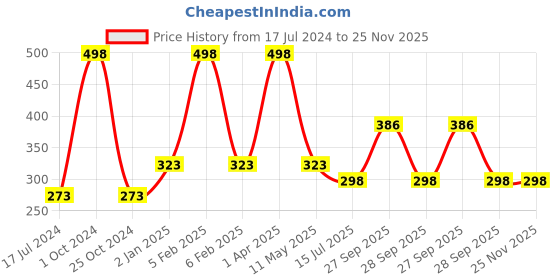 myntra.com FORFOR Xpression Set Of 2 Long Last Stick Matte Lipsticks-Nude Matte 306-Natural Pink 305 forfor Price History Graph from 17 Jul 2024 to 24 Nov 2025