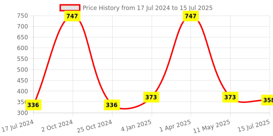 myntra.com FORFOR Xpression Set Of 3 Stick Matte Lipstick-Maroon Matte 307-Red Velvet 303-Magenta 302 forfor Price History Graph from 17 Jul 2024 to 15 Jul 2025