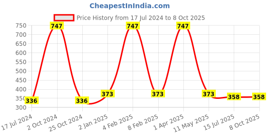 myntra.com FORFOR Xpression Set Of 3 Stick Matte Lipstick-Nude Matte 306-Maroon Matte 307-Magenta 302 forfor Price History Graph from 17 Jul 2024 to 8 Oct 2025