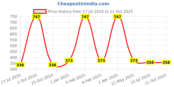 myntra.com FORFOR Xpression Set Of 3 Stick Matte Lipsticks-Brown Nude 301-Magenta 302-Cherry Red 304 forfor Price History Graph from 17 Jul 2024 to 10 Oct 2025