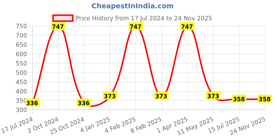 myntra.com FORFOR Xpression Set Of 3 Stick Matte Lipsticks-Brown Nude 301-Magenta 302-Natural Pink 30 forfor Price History Graph from 17 Jul 2024 to 24 Nov 2025
