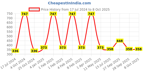 myntra.com FORFOR Xpression Set Of 3 Stick Matte Lipsticks-Magenta 302-Red Velvet 303-Cherry Red 304 forfor Price History Graph from 17 Jul 2024 to 7 Oct 2025