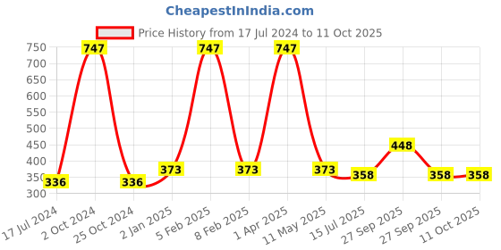 myntra.com FORFOR Xpression Set Of 3 Stick Matte Lipsticks-Magenta 302-Red Velvet 303-Natural Pink 30 forfor Price History Graph from 17 Jul 2024 to 11 Oct 2025