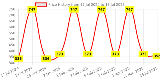 myntra.com FORFOR Xpression Set Of 3 Stick Matte Lipsticks-Maroon Matte 307-Cherry Red 304-Magenta 30 forfor Price History Graph from 17 Jul 2024 to 15 Jul 2025