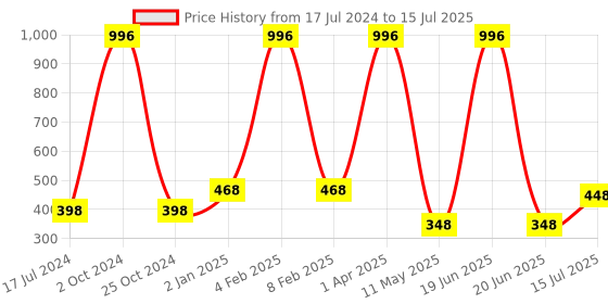 myntra.com FORFOR Xpression Set Of 4 Long Lasting Stick Matte Lipsticks- 301-302-303-304 forfor Price History Graph from 17 Jul 2024 to 15 Jul 2025
