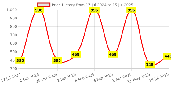 myntra.com FORFOR Xpression Set Of 4 Long Lasting Stick Matte Lipsticks- 301-302-303-305 forfor Price History Graph from 17 Jul 2024 to 15 Jul 2025