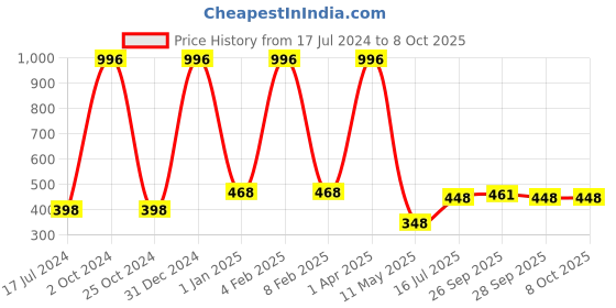 myntra.com FORFOR Xpression Set Of 4 Long Lasting Stick Matte Lipsticks- 301-304-305-303 forfor Price History Graph from 17 Jul 2024 to 8 Oct 2025