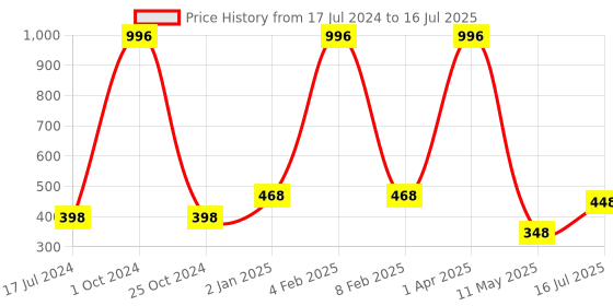 myntra.com FORFOR Xpression Set Of 4 Long Lasting Stick Matte Lipsticks- 302-303-304-305 forfor Price History Graph from 17 Jul 2024 to 16 Jul 2025