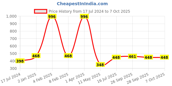 myntra.com FORFOR Xpression Set Of 4 Long Lasting Stick Matte Lipsticks- 306-301-302-307 forfor Price History Graph from 17 Jul 2024 to 7 Oct 2025