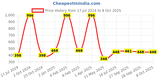 myntra.com FORFOR Xpression Set Of 4 Long Lasting Stick Matte Lipsticks- 307-301-302-303 forfor Price History Graph from 17 Jul 2024 to 8 Oct 2025