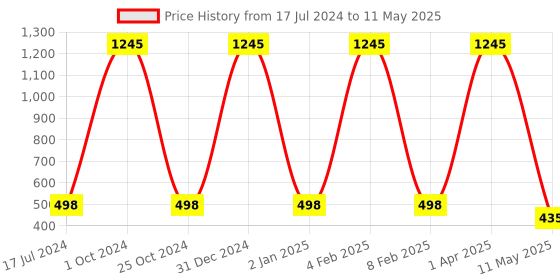 myntra.com FORFOR Xpression Set Of 5 Long Lasting Stick Matte Lipsticks- 301-302-303-304-306 forfor Price History Graph from 17 Jul 2024 to 11 May 2025