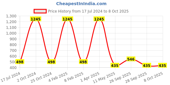myntra.com FORFOR Xpression Set Of 5 Long Lasting Stick Matte Lipsticks- 301-302-303-305-307 forfor Price History Graph from 17 Jul 2024 to 7 Oct 2025